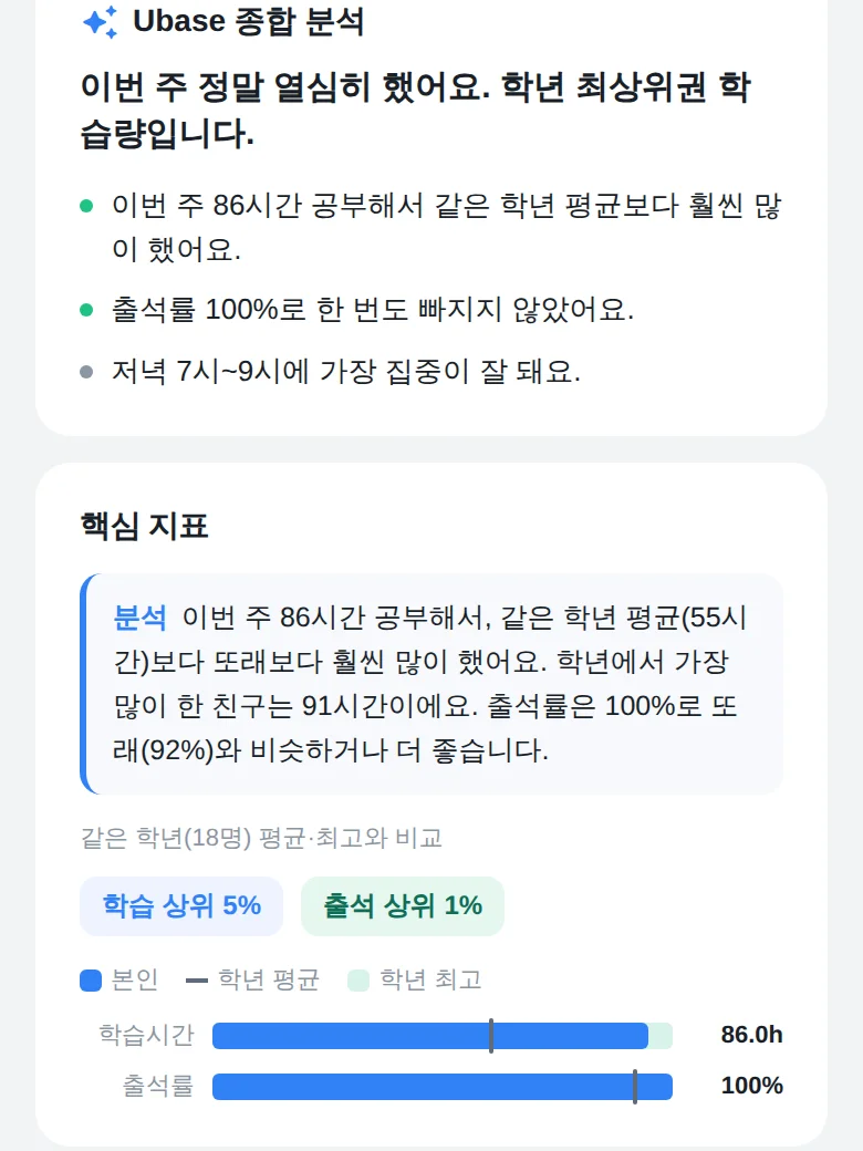 학부모 앱 리포트: 같은 학년 평균과 비교